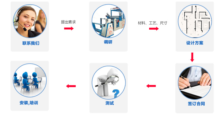 東莞市永皋機械PUR熱熔膠涂布貼合復合機生產(chǎn)廠家訂制流程